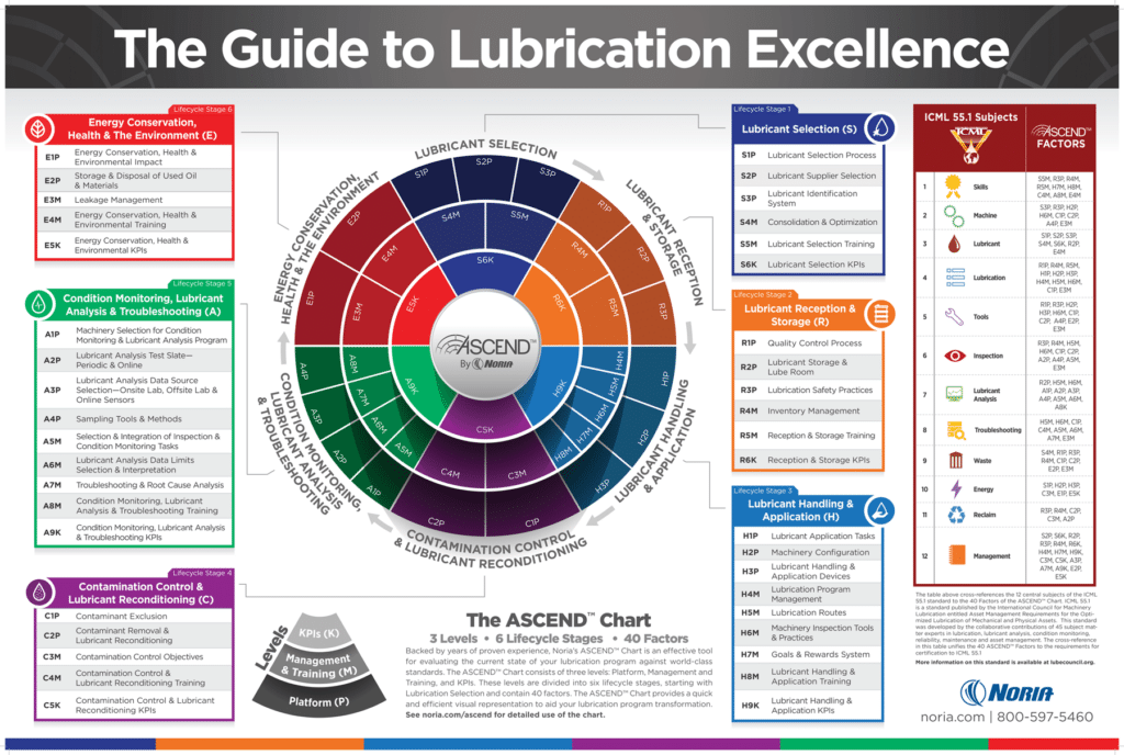 Lubrication Program Development 2 AcendWallChart 36x24