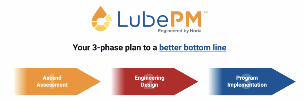 Lubrication Program Development 3 Noria Lubrication Development Steps